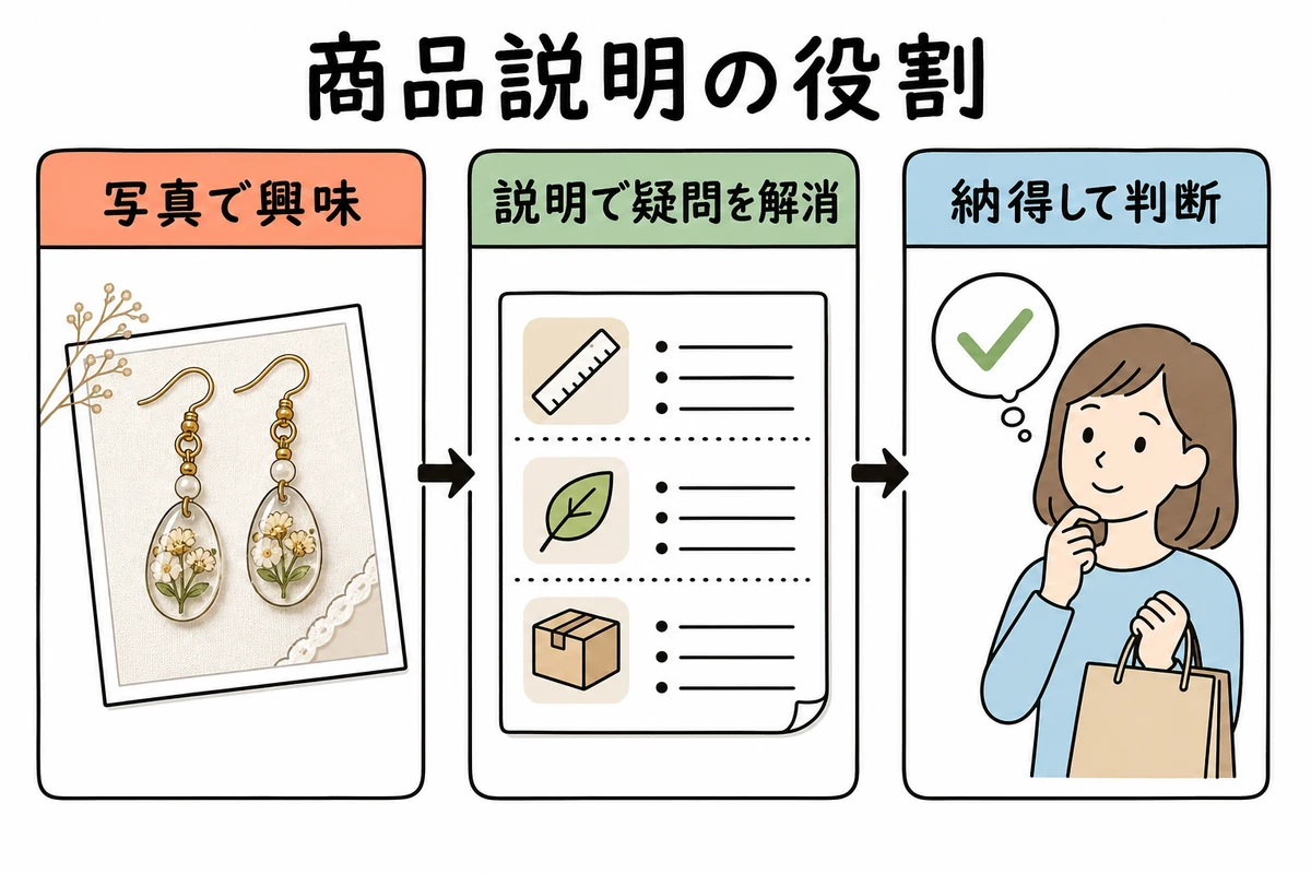 ハンドメイドの商品説明が写真だけでは分からない疑問を解消する流れ