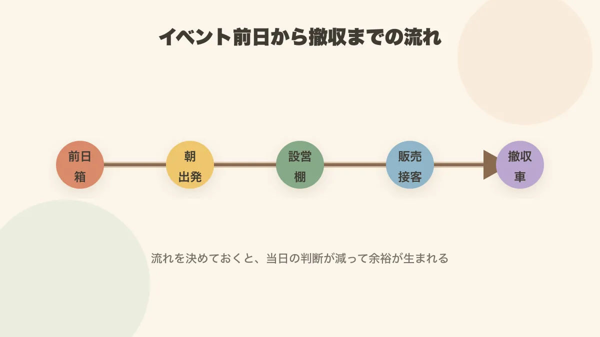 ハンドメイドイベントの前日準備から当日の設営・販売・撤収までのタイムライン