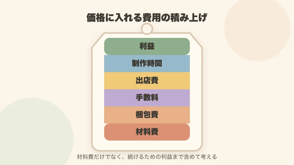 ハンドメイド価格設定に入れる材料費・手数料・制作時間・利益の内訳図