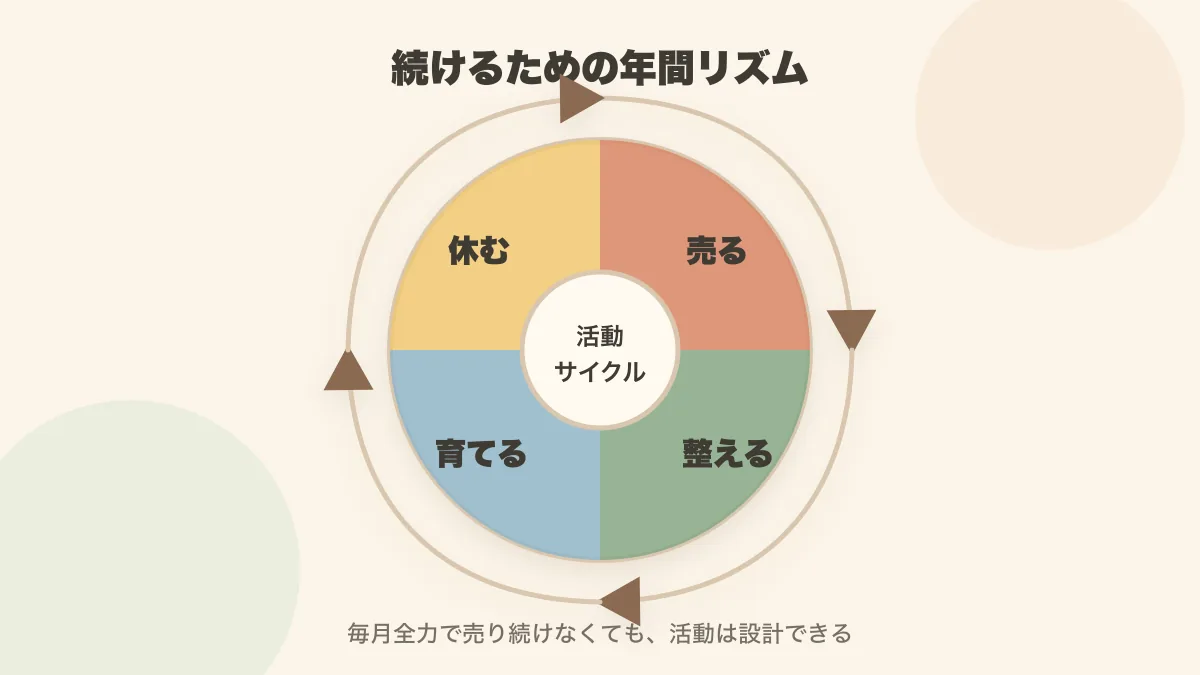 ハンドメイド活動を続けるための売る月・整える月・育てる月・休む月のサイクル図