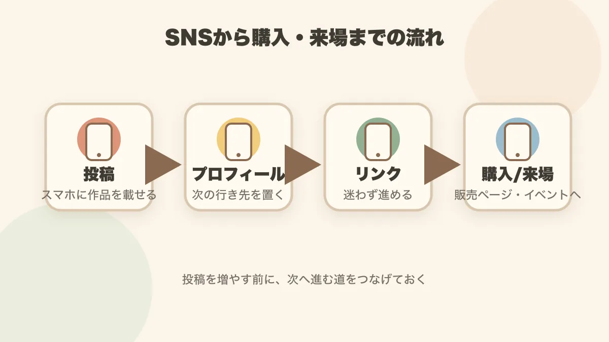 ハンドメイド作家のSNS投稿からプロフィール経由で販売ページやイベント来場につながる導線図