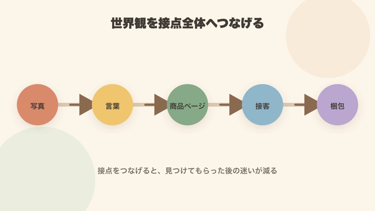 Instagramと販売ページで世界観を一貫させる流れ