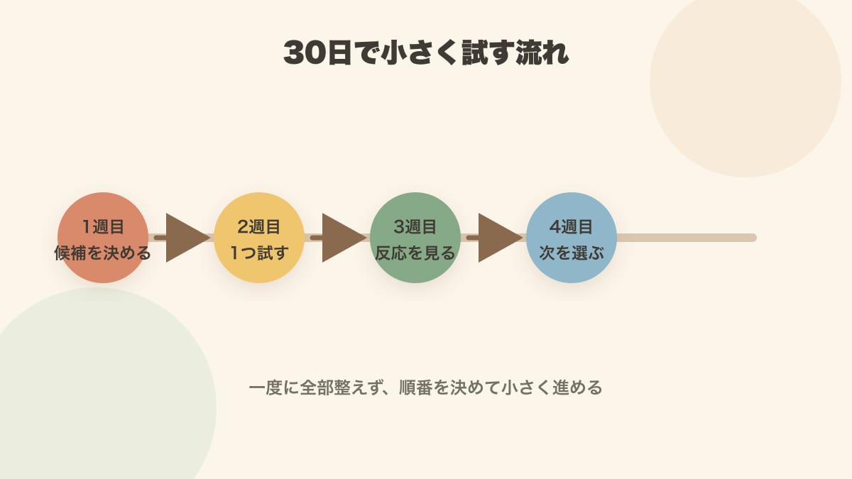 ハンドメイド販売場所を30日で検証する流れ