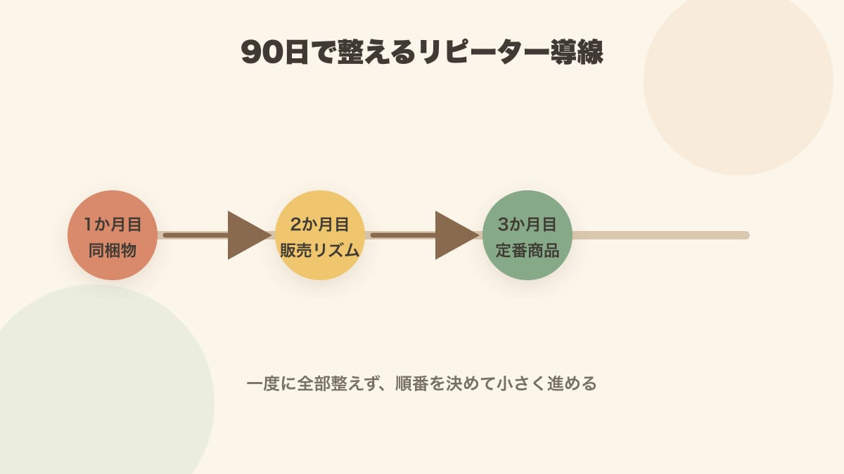 90日でリピーター導線を整えるチェックリスト