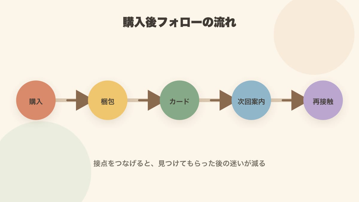 購入後フォローから次回販売につなげる流れ